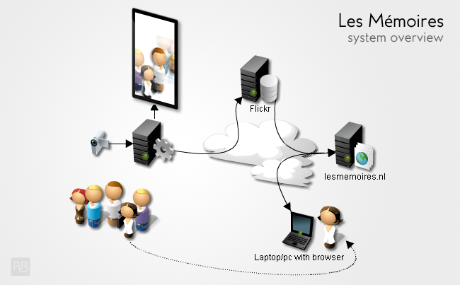 A illustration of the system overview of the Les Mémoires installation